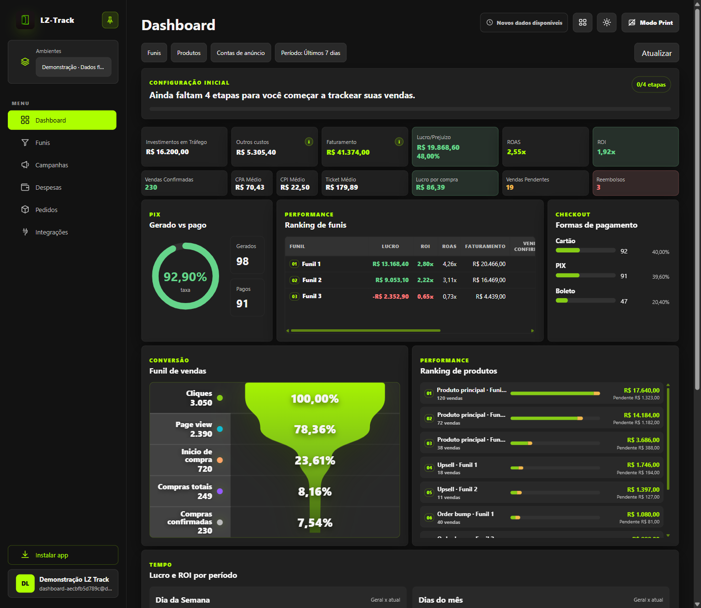Dashboard LZ Track em modo escuro, com investimento, faturamento, lucro e prejuízo por funil.